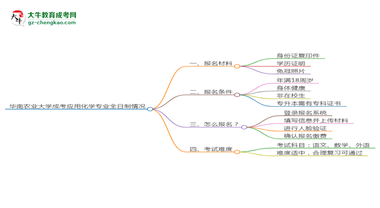 華南農(nóng)業(yè)大學(xué)成考應(yīng)用化學(xué)專業(yè)是全日制的嗎？（2025最新）思維導(dǎo)圖