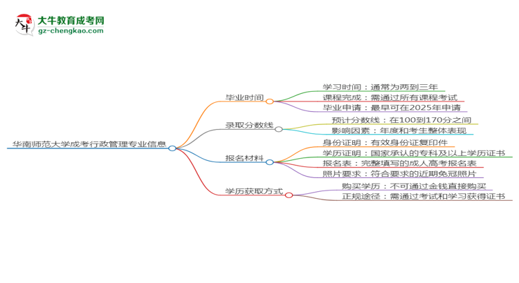 華南師范大學成考行政管理專業(yè)需多久完成并拿證？（2025年新）思維導圖