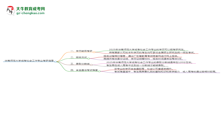 華南師范大學2025年成考社會工作專業(yè)能考研究生嗎？思維導圖