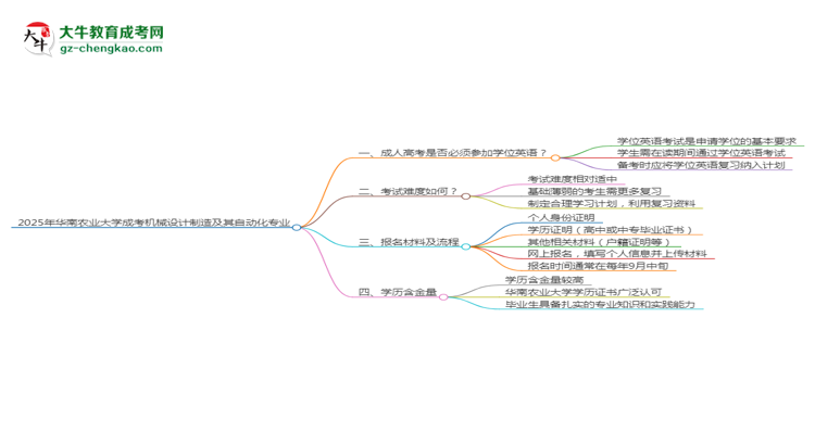 2025年華南農(nóng)業(yè)大學(xué)成考機械設(shè)計制造及其自動化專業(yè)要考學(xué)位英語嗎？思維導(dǎo)圖