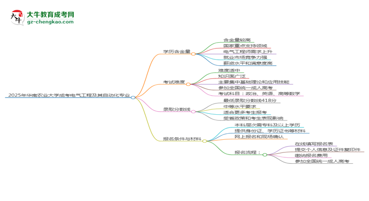 2025年華南農業(yè)大學成考電氣工程及其自動化專業(yè)學歷的含金量怎么樣？思維導圖