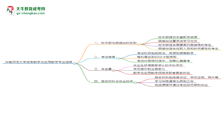 華南師范大學(xué)2025年成考數(shù)學(xué)與應(yīng)用數(shù)學(xué)專業(yè)校本部和函授站哪個(gè)更好？思維導(dǎo)圖