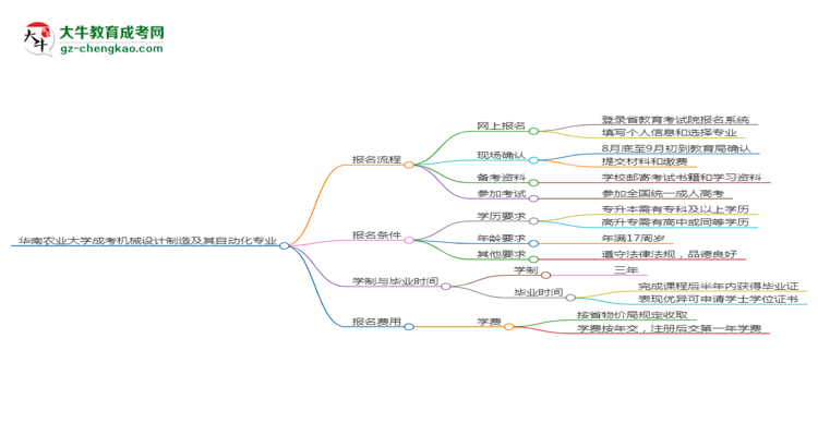 華南農(nóng)業(yè)大學(xué)成考機(jī)械設(shè)計制造及其自動化專業(yè)2025年報名流程思維導(dǎo)圖