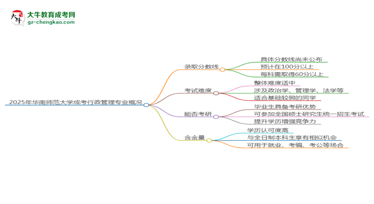 2025年華南師范大學(xué)成考行政管理專業(yè)錄取分?jǐn)?shù)線是多少？思維導(dǎo)圖