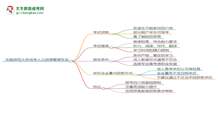 華南師范大學2025年成考人力資源管理專業(yè)生可不可以考四六級？思維導圖