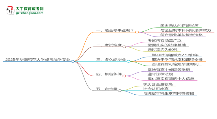 2025年華南師范大學(xué)成考法學(xué)專業(yè)能考事業(yè)編嗎？思維導(dǎo)圖