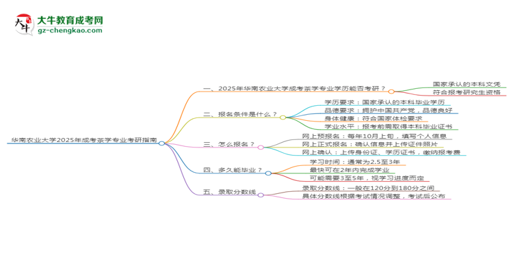 華南農(nóng)業(yè)大學(xué)2025年成考茶學(xué)專業(yè)能考研究生嗎？思維導(dǎo)圖