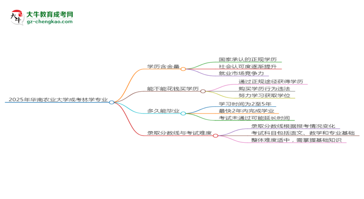 2025年華南農(nóng)業(yè)大學(xué)成考林學(xué)專業(yè)學(xué)歷的含金量怎么樣？思維導(dǎo)圖