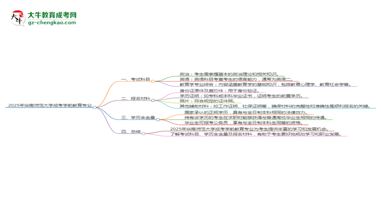 2025年華南師范大學(xué)成考學(xué)前教育專業(yè)入學(xué)考試科目有哪些？思維導(dǎo)圖