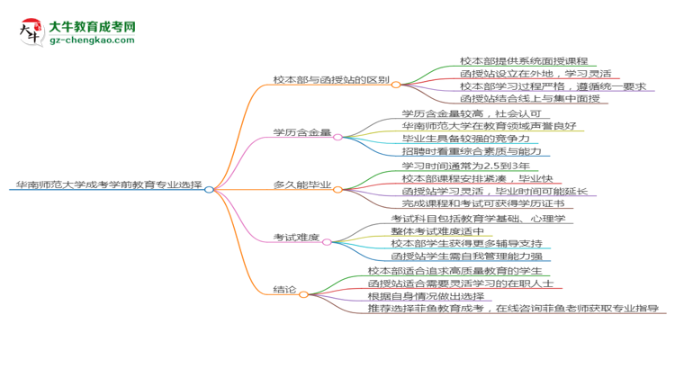 華南師范大學(xué)2025年成考學(xué)前教育專業(yè)校本部和函授站哪個(gè)更好？思維導(dǎo)圖