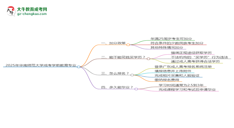 2025年華南師范大學(xué)成考學(xué)前教育專業(yè)最新加分政策及條件思維導(dǎo)圖