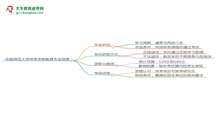 華南師范大學(xué)成考學(xué)前教育專業(yè)需多久完成并拿證？（2025年新）思維導(dǎo)圖