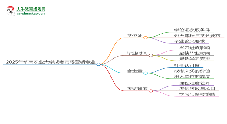 2025年華南農(nóng)業(yè)大學(xué)成考市場營銷專業(yè)能拿學(xué)位證嗎？思維導(dǎo)圖