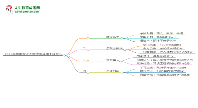 2025年華南農業(yè)大學成考環(huán)境工程專業(yè)難不難？思維導圖