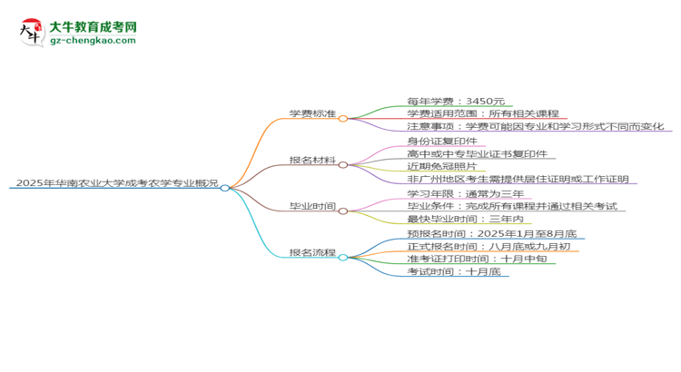 2025年華南農(nóng)業(yè)大學成考農(nóng)學專業(yè)最新學費標準多少思維導圖