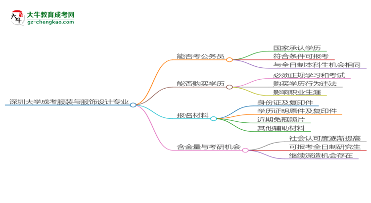 深圳大學2025年成考服裝與服飾設計專業(yè)學歷能考公嗎？思維導圖