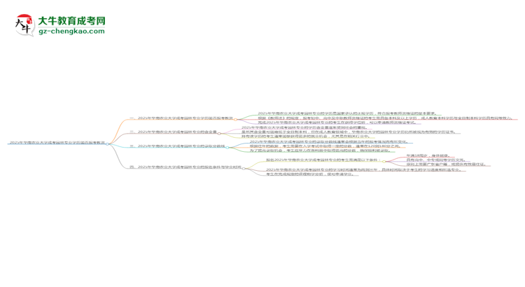 2025年華南農(nóng)業(yè)大學(xué)成考園林專業(yè)學(xué)歷能報(bào)考教資嗎？思維導(dǎo)圖