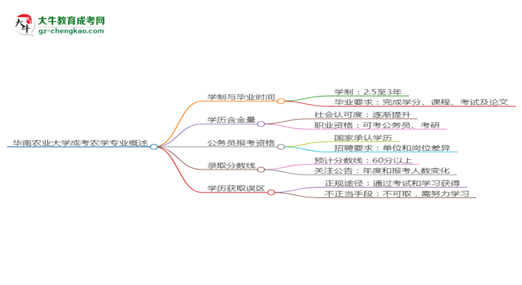 華南農(nóng)業(yè)大學成考農(nóng)學專業(yè)需多久完成并拿證？（2025年新）思維導圖