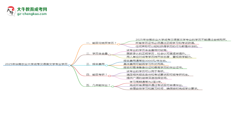 2025年華南農(nóng)業(yè)大學(xué)成考漢語(yǔ)言文學(xué)專(zhuān)業(yè)學(xué)歷花錢(qián)能買(mǎi)到嗎？思維導(dǎo)圖