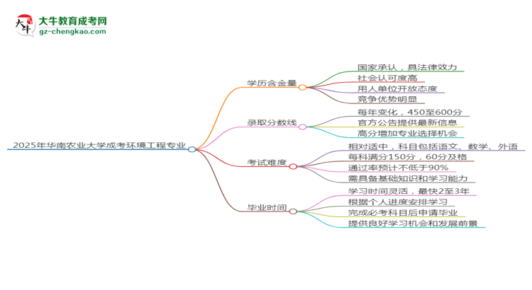 2025年華南農業(yè)大學成考環(huán)境工程專業(yè)學歷的含金量怎么樣？思維導圖