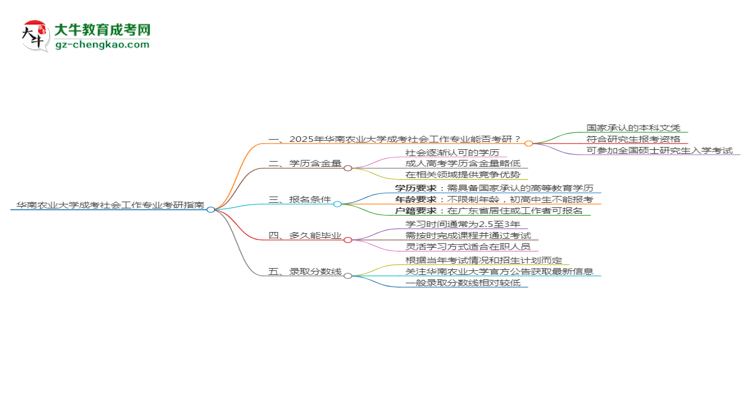 華南農(nóng)業(yè)大學(xué)2025年成考社會工作專業(yè)能考研究生嗎？思維導(dǎo)圖