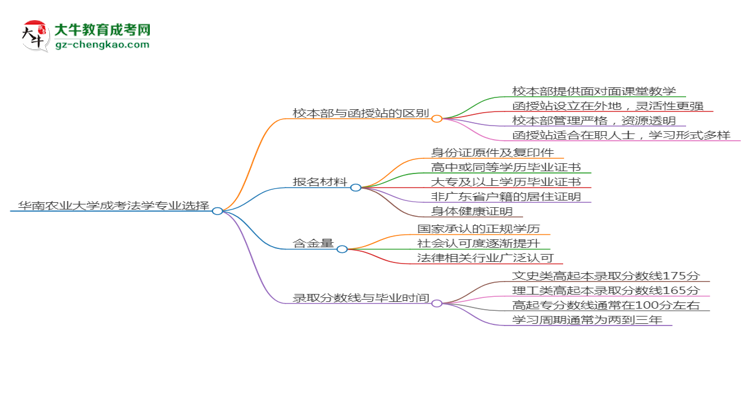 華南農(nóng)業(yè)大學(xué)2025年成考法學(xué)專業(yè)校本部和函授站哪個(gè)更好？思維導(dǎo)圖