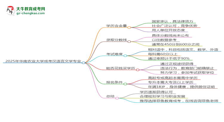 2025年華南農業(yè)大學成考漢語言文學專業(yè)學歷的含金量怎么樣？思維導圖