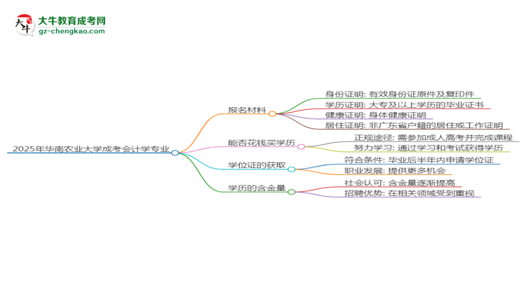 2025年華南農(nóng)業(yè)大學(xué)成考會計學(xué)專業(yè)報名材料需要什么？思維導(dǎo)圖