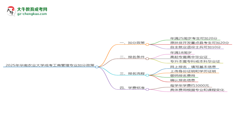 2025年華南農(nóng)業(yè)大學(xué)成考工商管理專業(yè)最新加分政策及條件思維導(dǎo)圖