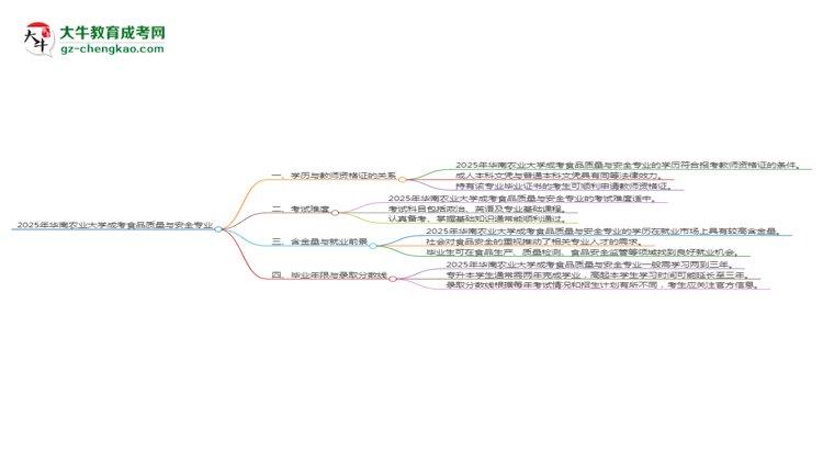 2025年華南農(nóng)業(yè)大學(xué)成考食品質(zhì)量與安全專業(yè)學(xué)歷能報(bào)考教資嗎？思維導(dǎo)圖