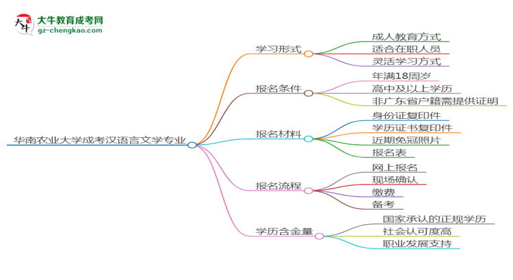 華南農(nóng)業(yè)大學成考漢語言文學專業(yè)是全日制的嗎？（2025最新）思維導圖