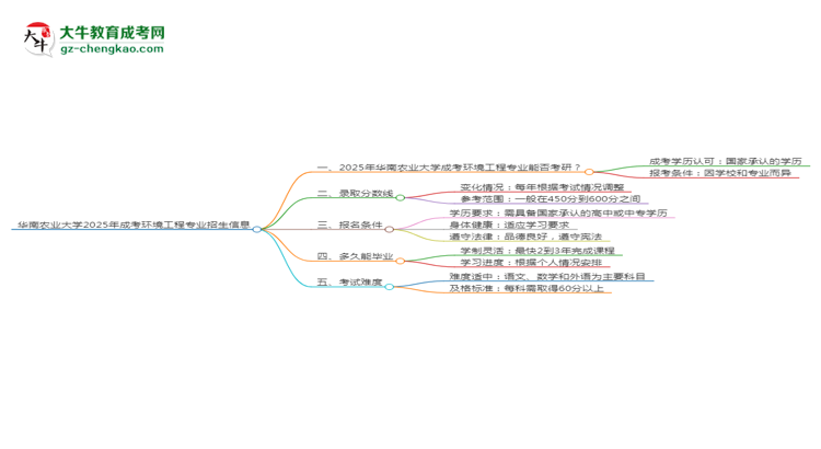 華南農(nóng)業(yè)大學(xué)2025年成考環(huán)境工程專業(yè)能考研究生嗎？思維導(dǎo)圖