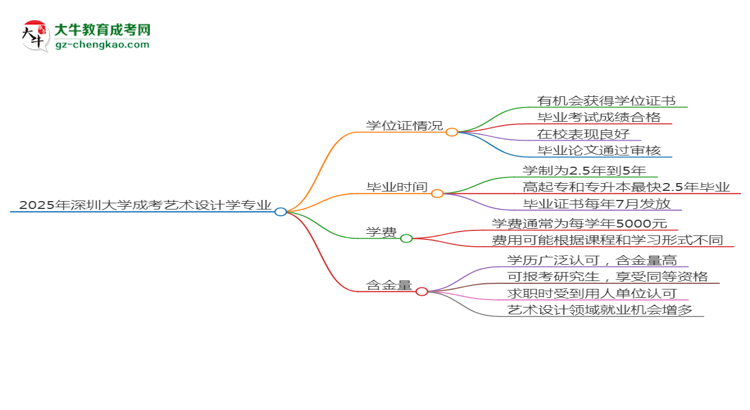 2025年深圳大學(xué)成考藝術(shù)設(shè)計學(xué)專業(yè)能拿學(xué)位證嗎？思維導(dǎo)圖