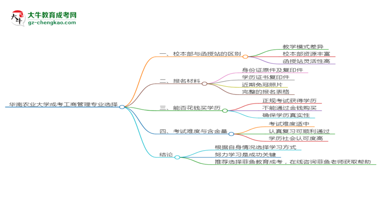 華南農(nóng)業(yè)大學(xué)2025年成考工商管理專業(yè)校本部和函授站哪個更好？思維導(dǎo)圖