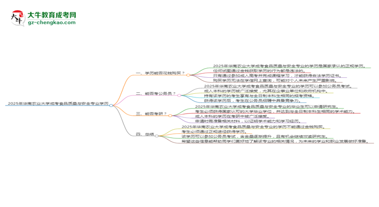 2025年華南農(nóng)業(yè)大學(xué)成考食品質(zhì)量與安全專(zhuān)業(yè)學(xué)歷花錢(qián)能買(mǎi)到嗎？思維導(dǎo)圖