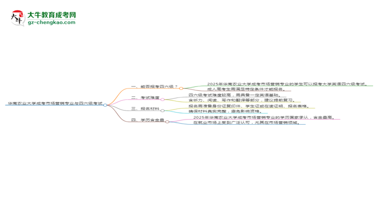 華南農(nóng)業(yè)大學(xué)2025年成考市場(chǎng)營(yíng)銷專業(yè)生可不可以考四六級(jí)？思維導(dǎo)圖