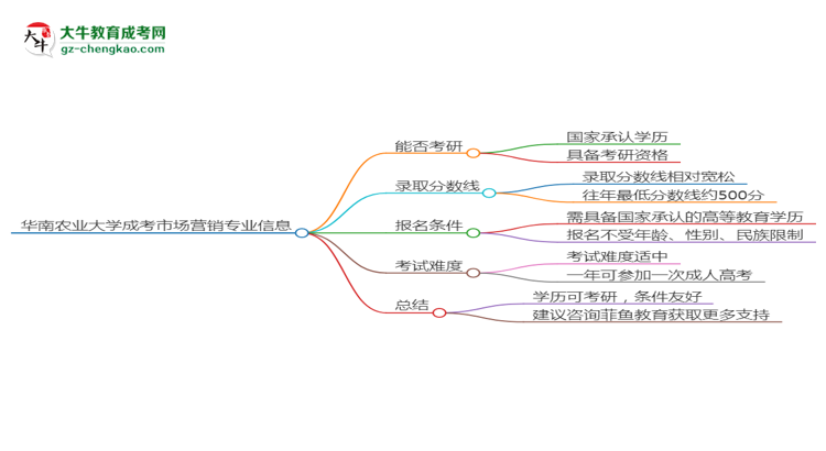 華南農(nóng)業(yè)大學(xué)2025年成考市場營銷專業(yè)能考研究生嗎？思維導(dǎo)圖