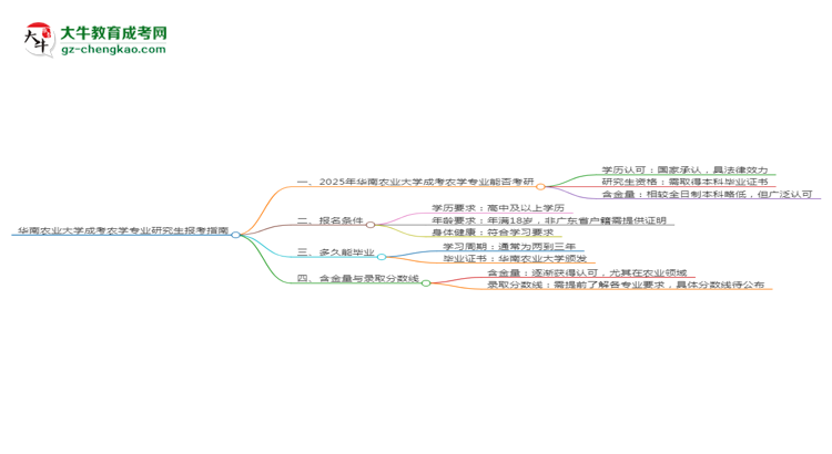 華南農(nóng)業(yè)大學(xué)2025年成考農(nóng)學(xué)專業(yè)能考研究生嗎？思維導(dǎo)圖