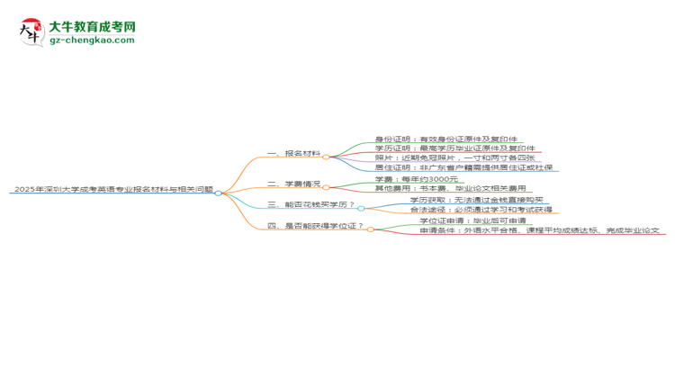 2025年深圳大學(xué)成考英語專業(yè)報(bào)名材料需要什么？思維導(dǎo)圖