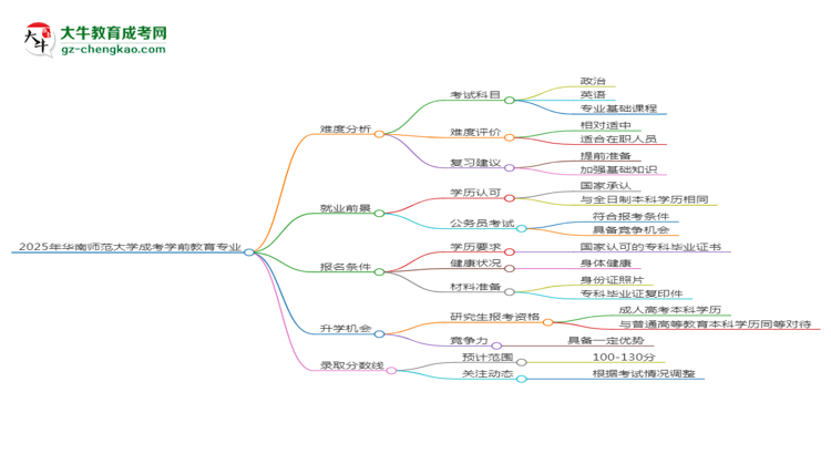 2025年華南師范大學(xué)成考學(xué)前教育專業(yè)難不難？思維導(dǎo)圖