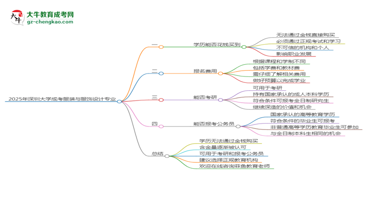 2025年深圳大學(xué)成考服裝與服飾設(shè)計(jì)專業(yè)學(xué)歷花錢能買到嗎？思維導(dǎo)圖