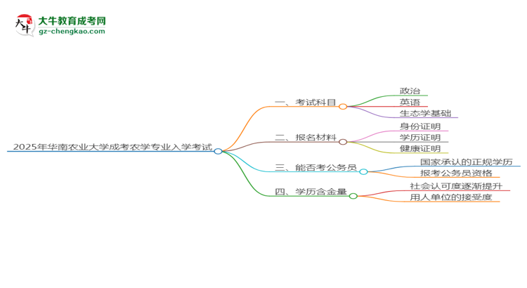 2025年華南農(nóng)業(yè)大學(xué)成考農(nóng)學(xué)專業(yè)入學(xué)考試科目有哪些？思維導(dǎo)圖