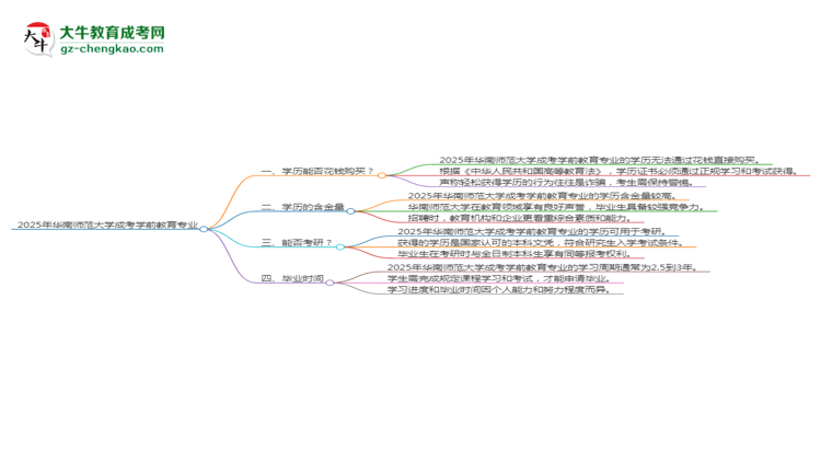 2025年華南師范大學(xué)成考學(xué)前教育專業(yè)學(xué)歷花錢能買到嗎？思維導(dǎo)圖