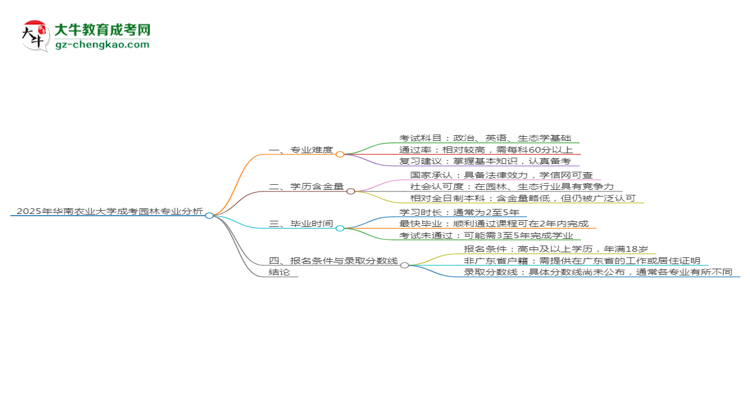 2025年華南農(nóng)業(yè)大學(xué)成考園林專(zhuān)業(yè)難不難？思維導(dǎo)圖