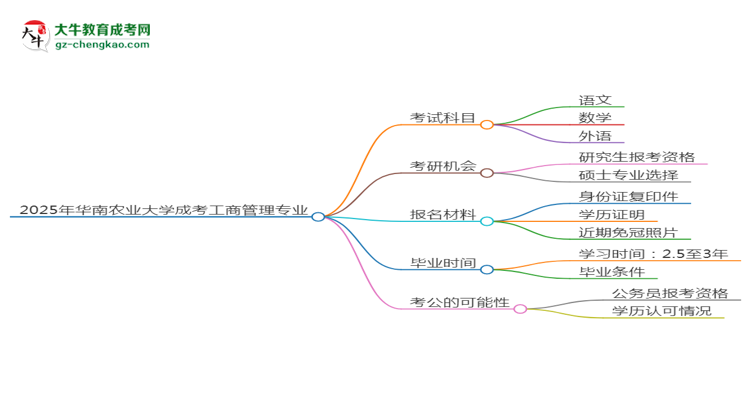 2025年華南農(nóng)業(yè)大學(xué)成考工商管理專業(yè)入學(xué)考試科目有哪些？思維導(dǎo)圖