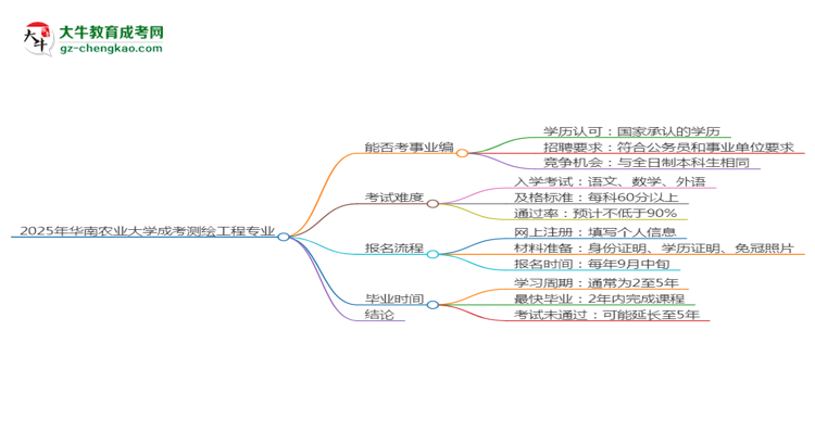 2025年華南農(nóng)業(yè)大學(xué)成考測繪工程專業(yè)能考事業(yè)編嗎？思維導(dǎo)圖