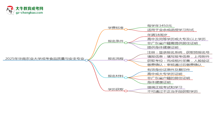 2025年華南農(nóng)業(yè)大學成考食品質(zhì)量與安全專業(yè)最新學費標準多少思維導圖