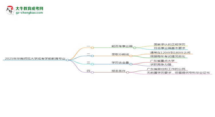 2025年華南師范大學(xué)成考學(xué)前教育專業(yè)能考事業(yè)編嗎？思維導(dǎo)圖