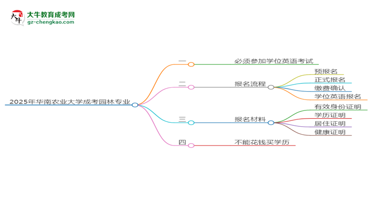 2025年華南農(nóng)業(yè)大學(xué)成考園林專(zhuān)業(yè)要考學(xué)位英語(yǔ)嗎？思維導(dǎo)圖