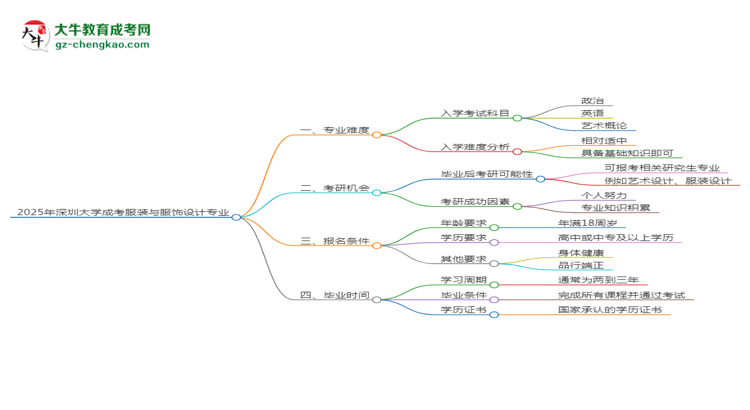 2025年深圳大學成考服裝與服飾設(shè)計專業(yè)難不難？思維導(dǎo)圖